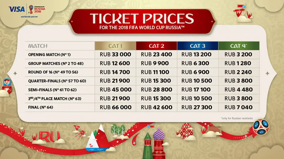 World Cup Ticket Pricing Table